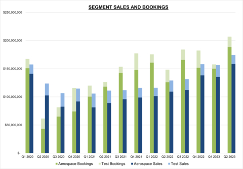 ATRO Segment Sales and Bookings Chart (Graphic: Business Wire)