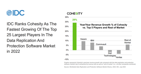 IDC Ranks Cohesity As the Fastest of the Top 25 Largest Players in the Data Replication and Data Software Market in 2022 (Graphic: Business Wire)
