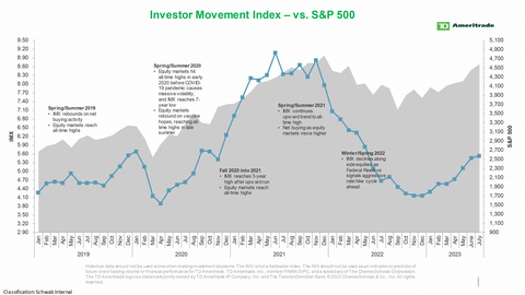 thumbnail TD Ameritrade's IMX vs. S&P 500 (Graphic: TD Ameritrade)