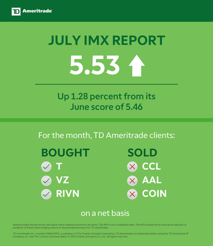 original TD Ameritrade July 2023 Investor Movement Index (Graphic: TD Ameritrade)