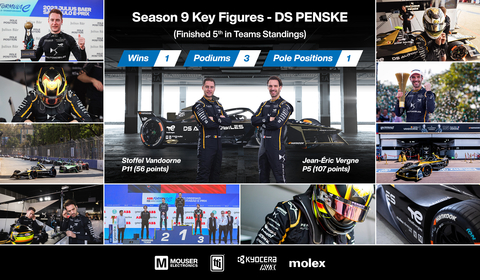 Mouser congratulates drivers Jean-Éric Vergne, Stoffel Vandoorne, and the DS PENSKE Formula E racing team for finishing in fifth place in the 2023 ABB FIA Formula E World Drivers' Championship. (Photo: Business Wire)