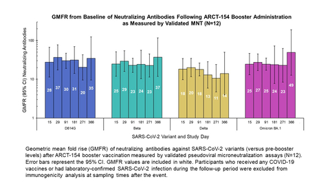 Geometric mean fold rise (GMFR) of neutralizing antibodies against SARS-CoV-2 variants (versus pre-booster levels) after ARCT-154 booster vaccination measured by validated pseudoviral microneutralization assays (N=12). Error bars represent the 95% CI. GMFR values are included in white. Participants who received any COVID-19 vaccines or had laboratory-confirmed SARS-CoV-2 infection during the follow-up period were excluded from immunogenicity analysis at sampling times after the event. (Graphic: Arcturus Therapeutics)