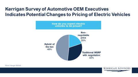 Kerrigan Survey of Automotive OEM Executives Indicates Potential Changes to Pricing of Electric Vehicles (Graphic: Business Wire)