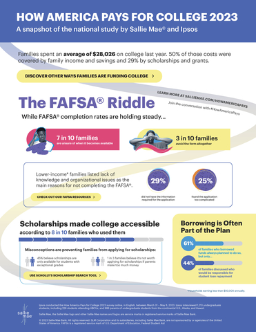 Snapshot of Sallie Mae's How America Pays for College 2023 Report (Graphic: Business Wire)