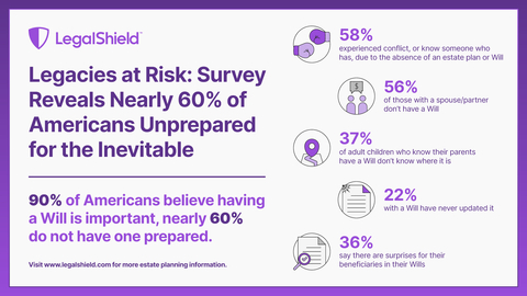 New survey by LegalShield reveals nearly 60% of Americans are unprepared for the inevitable and do not have a will. (Graphic: Business Wire)