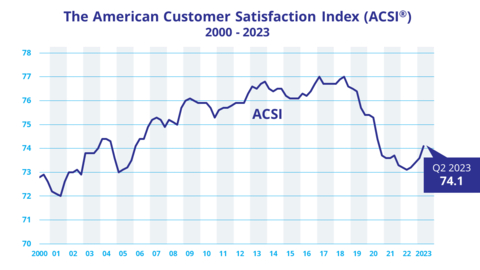 The American Customer Satisfaction Index Experiences Largest Increase ...