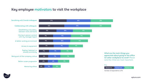 Eptura’s Q2 Workplace Index reveals the key driver for employees wanting to go into the office is the need for socialization and collaboration. (Graphic: Business Wire)