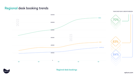 Asia-Pacific (83%), Europe, the Middle East and Africa (70%), and the Americas (84%) all saw significant year-over-year increases in desk bookings in Q2 2023. (Graphic: Business Wire)