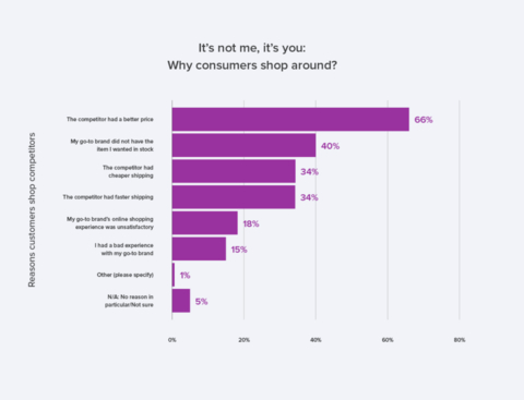 Why Consumers Shop Around (Graphic: Business Wire)