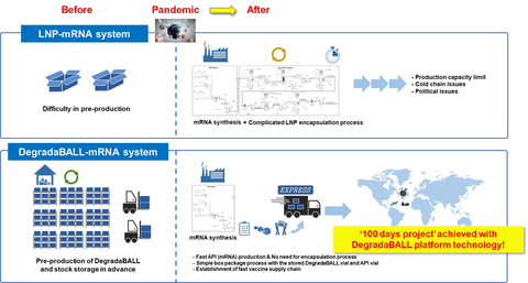 Figure 1. "100 days mission for next pandermic" using DegradaBALL DDS platform technology. DegradaBALL can be stored for more than 2 years at room temperature, and drug products can be prepared by simple mixing with APIs right before administration. It is possible to quickly respond to the next pandemic through pre-production, stock storage, and priority supply of DegradaBALL. (Provided by Lemonex)