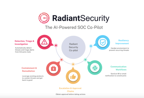 Radiant enables SOCs to harness the power of AI. (Graphic: Business Wire)