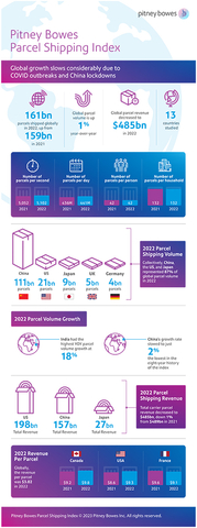 Pitney Bowes Parcel Shipping Index infographic - 2022 global data