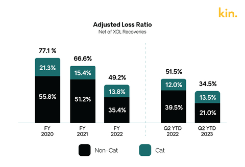 Q2 2023 Adjusted Loss Ratio for Kin. (Graphic: Business Wire)