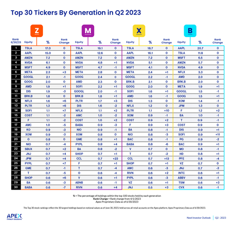 The Top 30 stock rankings reflect the 30 largest holdings based on notional values as of June 30, 2023, held across all retail accounts on the Apex platform. Top 30 Tickers by Generation in Q2 2023*, Apex Proprietary Data as of 6/30/2023, Rank Change = Rank change from 4/1/2023 (Graphic: Business Wire)