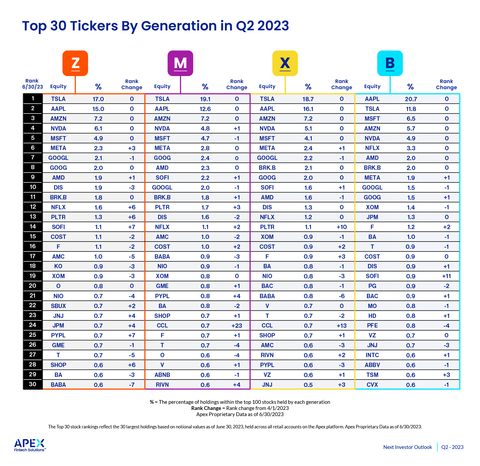 original The Top 30 stock rankings reflect the 30 largest holdings based on notional values as of June 30, 2023, held across all retail accounts on the Apex platform. Top 30 Tickers by Generation in Q2 2023*, Apex Proprietary Data as of 6/30/2023, Rank Change = Rank change from 4/1/2023 (Graphic: Business Wire)