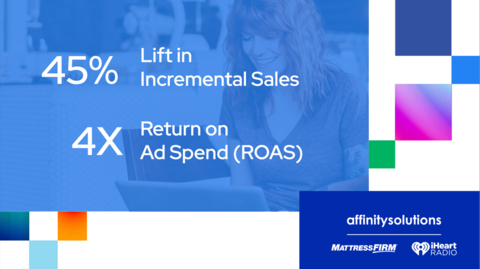 Mattress Firm’s investments on iHeartPodcasts lead to a 45 percent lift in incremental sales and achieved a 4X incremental return on ad spend (ROAS) (Graphic: Business Wire)
