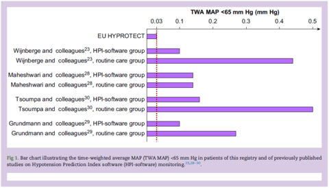 Bar chart illustrating the time-weighted average MAP (TWA MAP) <65 mm Hg in patients of this registry and of previously published studies on Hypotension Prediction Index software (HPI-software) monitoring. (Graphic: Business Wire)