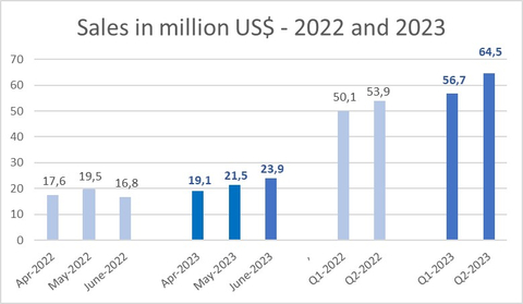 Sales in million US$ - 2022 and 2023 (Graphic: Business Wire)