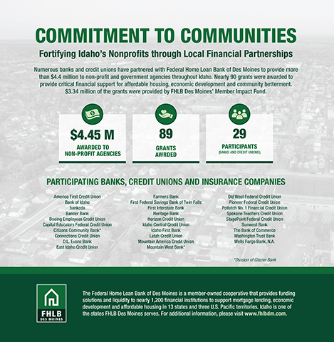Numerous banks and credit unions have partnered with Federal Home Loan Bank of Des Moines to provide more than $4.4 million to nonprofit and government agencies throughout Idaho. Nearly 90 grants were awarded to provide critical financial support for affordable housing, economic development and community betterment. $3.34 million of the grants were provided by FHLB Des Moines’ Member Impact Fund.