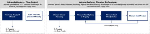 IperionX Receives Key Permits for Development of the Titanium & Rare Earth Mineral Rich Titan Project (Graphic: Business Wire)