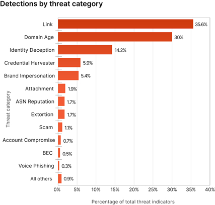 2023 Phishing Threats Report Detections by Threat Category (Graphic: Business Wire)