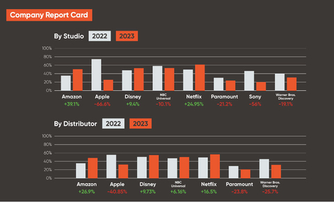 The ReFrame Report also includes a company report card, indicating the percentage of shows from each studio, streamer and network that met ReFrame Stamp criteria. Netflix, Disney and Amazon each saw year-over-year increases in the percentage of Stamped series in their lineup, while fewer series from Paramount, Warner Bros. Discovery, and Apple earned the Stamp. (Graphic: Business Wire)