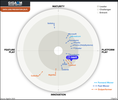 Next Named a “Leader” in GigaOm Radar for Data Loss Prevention. (Graphic: Business Wire)