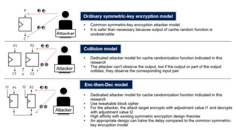 Figure 1: Conventional symmetric-key encryption model and cache randomization function specialized model (Photo: Business Wire)