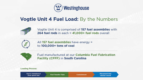 Vogtle Unit 4 Fuel Load: By the Numbers (Graphic: Business Wire)