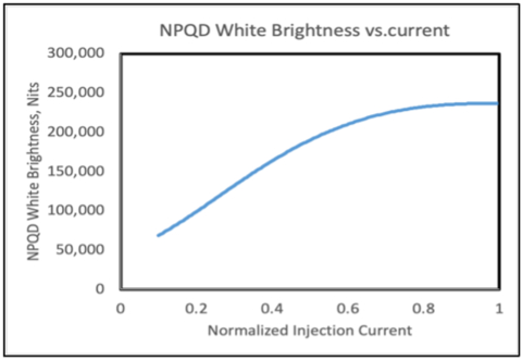 Figure 2: T1-0.39 NPQD® White Brightness (Graphic: Business Wire)