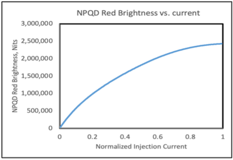 Figure 4: Red NPQD® 2µm Array Brightness (Graphic: Business Wire)