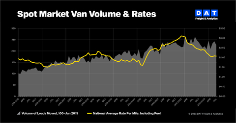 July freight volumes and rates chilled by seasonality (Graphic: DAT Freight & Analytics)