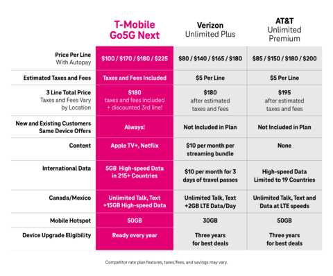 How T-Mobile’s new premium plan, Go5G Next, compares to premium plans from AT&T and Verizon (Graphic: Business Wire)