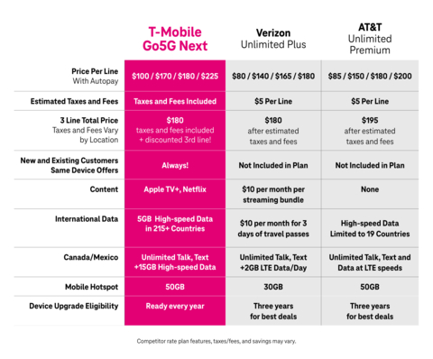 How T-Mobile's new premium plan, Go5G Next, compares to premium plans from AT&T and Verizon (Graphic: Business Wire)