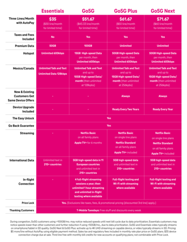 T-Mobile’s plan portfolio from Essentials to Go5G Next (Graphic: Business Wire)
