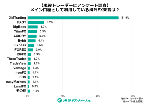 現役FXトレーダー435名へのWebアンケート調査に基づき作成した海外FX業者人気ランキングの画像 （画像：ビジネスワイヤ）