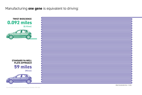 Visual comparison of emissions equivalent from manufacturing a single gene using Twist Bioscience's approach versus manufacturing a single gene using a 96-well plate approach (Graphic: Business Wire)