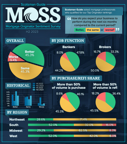 Negativity remains subdued, but outlook mixed in latest MOSS results. (Graphic: Business Wire)