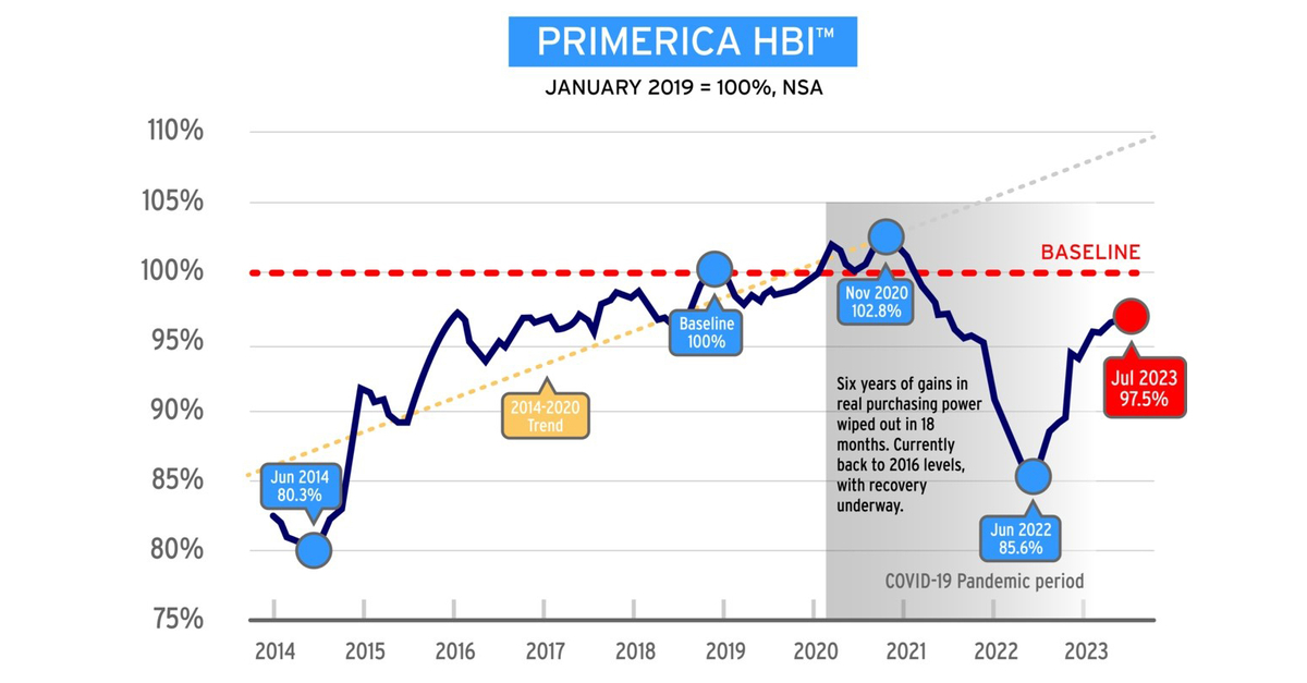 Primerica Releases Inaugural Household Budget Index™ (HBI™) to