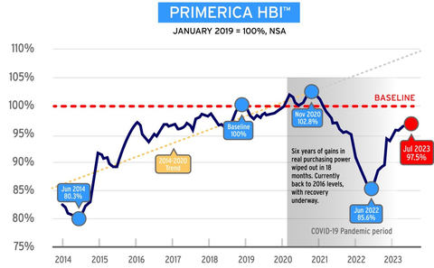 Chart 1: Primerica HBI™ (Graphic: Business Wire)