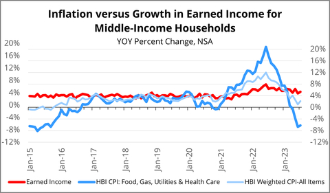 Chart 2: Inflation versus Growth in Earned Income for Middle-Income Households (Graphic: Business Wire)