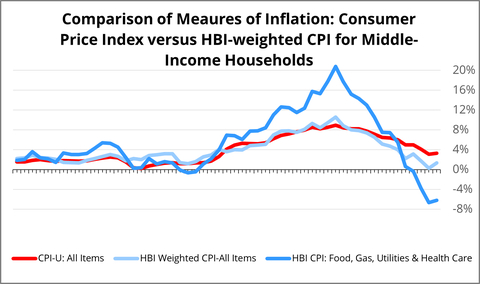 thumbnail Chart 3: Comparison of Measures of Inflation: Consumer Price Index versus HBI-weighted CPI for Middle-Income Households  (Graphic: Business Wire)