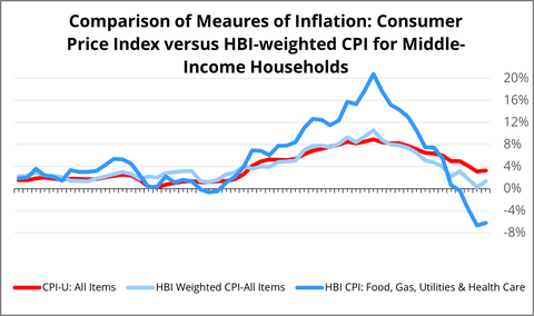Chart 3: Comparison of Measures of Inflation: Consumer Price Index versus HBI-weighted CPI for Middle-Income Households  (Graphic: Business Wire)