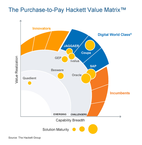The P2P Hackett Value Matrix charts the value realization, breadth of capability and solution maturity for leading purchase-to-pay solutions providers. High resolution image available on request. (Graphic: The Hackett Group)