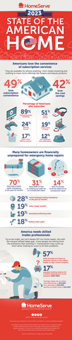 New HomeServe survey measures appeal of subscription services to U.S. homeowners along with financial preparedness for a home repair emergency.