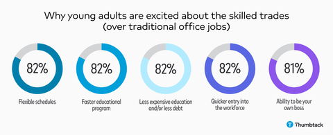 Why young adults are excited about the skilled trades over traditional office jobs. (Graphic: Business Wire)