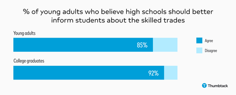 Percentage of young adults who believe high schools should better inform students about the skilled trades (Graphic: Business Wire)