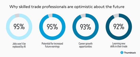 Why skilled trades professionals are optimistic about the future. (Graphic: Business Wire)