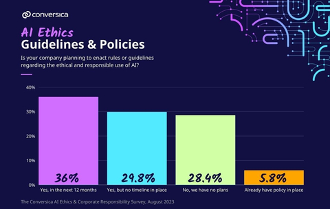 The survey gets a perspective on enterprise preparedness regarding AI Ethics and Corporate Responsibility (Graphic: Business Wire)