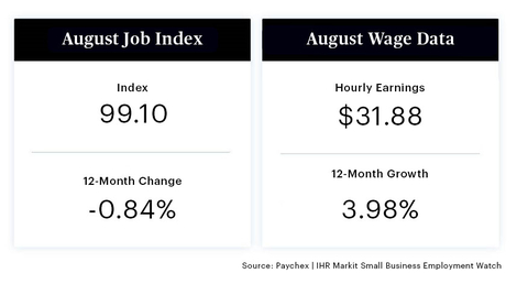 From July to August, the national Small Business Jobs Index is essentially flat while hourly earnings growth nationally is below four percent for the second-straight month. (Graphic: Business Wire)